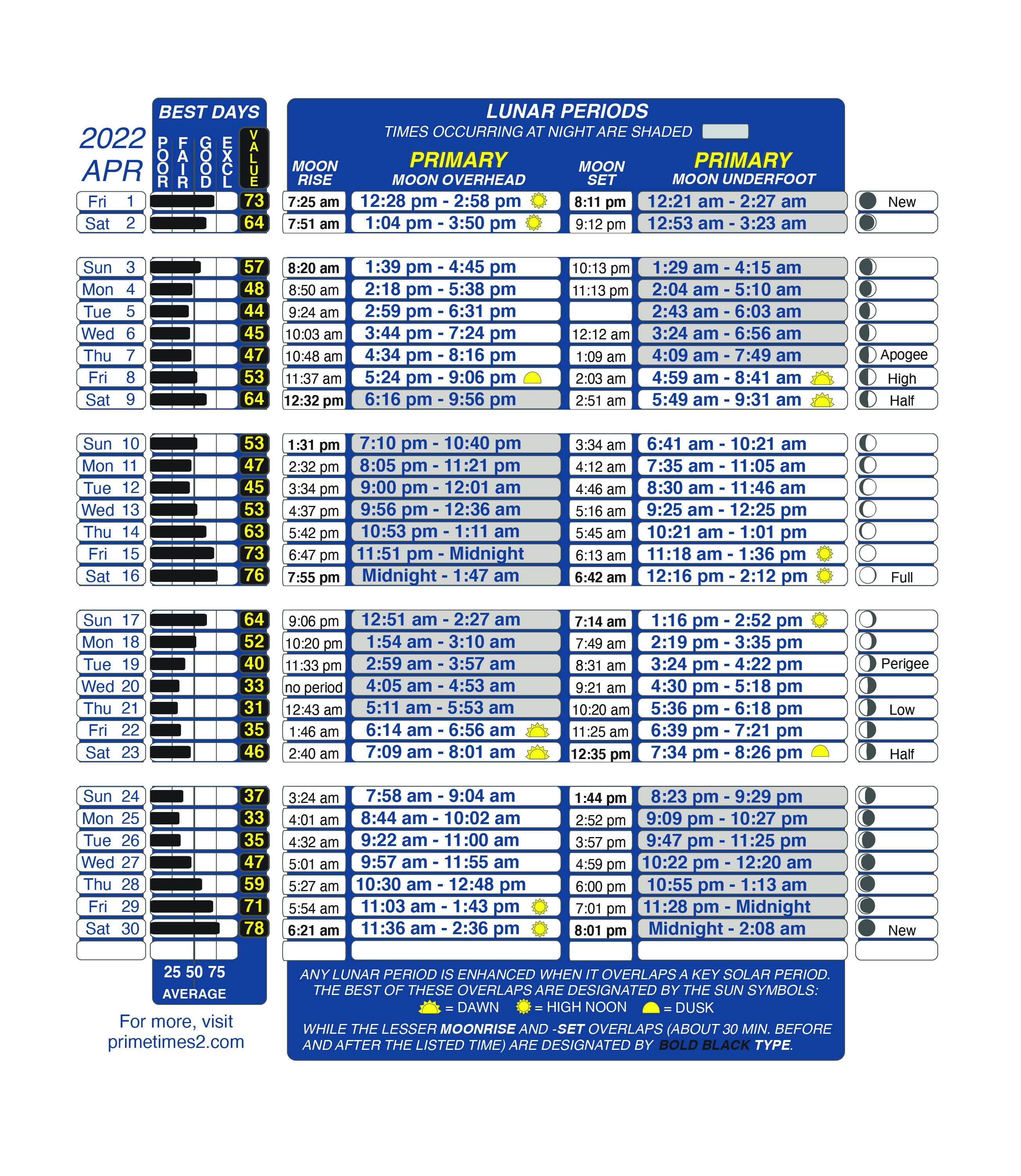 Get Best Fishing Times With Lunar Fishing Calendars - Bassmaster