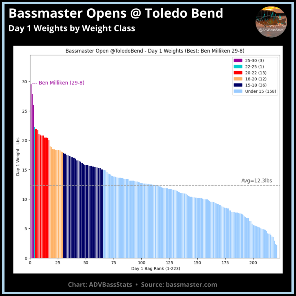 AdvBassStats: Toledo Bend Open report - Bassmaster