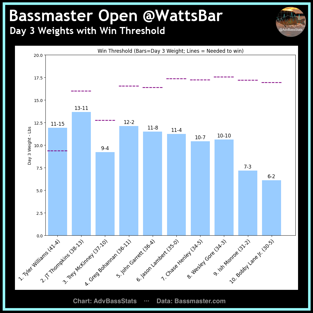 AdvBassStats 2023 Watts Bar Open Bassmaster   WattsBar Final Threshold Frame 